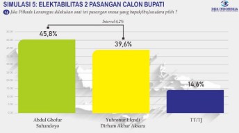 Survei DKSI Pilkada Lamongan: Ghofur-Suhandoyo Bisa Tumbangkan Yuhronur-Dirham!