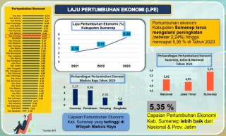 Di Ujung Jabatan Cak Fauzi, Pertumbuhan Ekonomi Sumenep Melesat di Atas Jatim dan Nasional