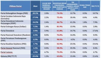 Survei LSI Denny JA 81,9% Pemilih Golkar Coblos Khofifah-Emil, Sarmuji Yakin Menang 70%!