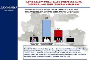 Survei ARCI: Khofifah-Emil Sapu Bersih 13 Daerah Mataraman, Risma-Gus Hans Susah Terkerek!