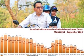 Dipimpin Adhy Karyono, Hanya Hitungan Bulan Orang Miskin di Jatim Berkurang 88,87 Ribu!