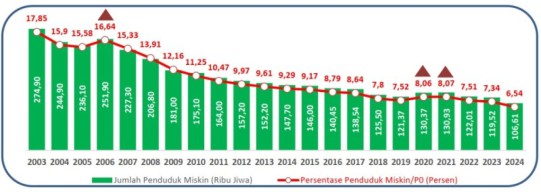 Turun Jadi 6,54%, Orang Miskin di Banyuwangi Masih Tersisa 106,61 Ribu!