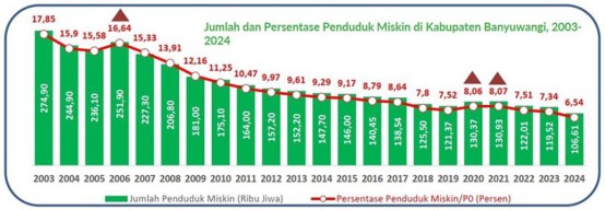 Gus Ipul Dorong Banyuwangi Jadi Pelopor Sekolah Rakyat, Bagaimana dengan Kemiskinan?