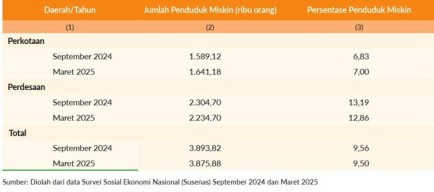 Orang Miskin Perdesaan di Jatim Masih 2,2 Juta, Ini Harapan Khofifah ke Perangkat Desa!