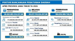 Khofifah Rancang APBD Jatim 2026 Rp 28,2 T, Alokasi Dinas Pendidikan Capai Rp 9,4 T!