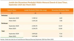 Jatim Punya Desa Mandiri Terbanyak se-RI, Jumlah Orang Miskin juga Terbanyak!