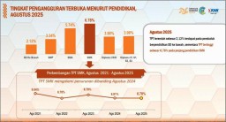 Pengangguran di Jatim Masih 960,7 Ribu, Lagi-lagi Terbanyak Lulusan SMK!