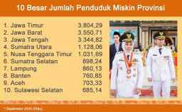 Setahun Periode Kedua Khofifah-Emil, Kemiskinan di Jatim Masih Tertinggi se-RI!