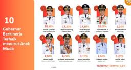 10 Besar Gubernur Berkinerja Terbaik Versi Anak Muda, Khofifah Tak Masuk Daftar!