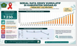 Penderita HIV di Sidoarjo Bertambah, Terungkap 361 Kasus Baru!