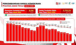 6 Tahun Dipimpin Khofifah, Orang Miskin di Jatim Masih Terbanyak se-Indonesia!