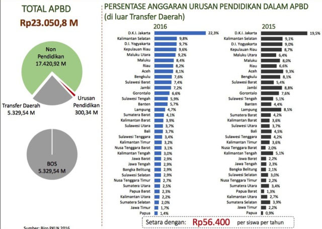 Sistem Pengelolaan SMA/SMK di Jatim Buka Ruang Pungli