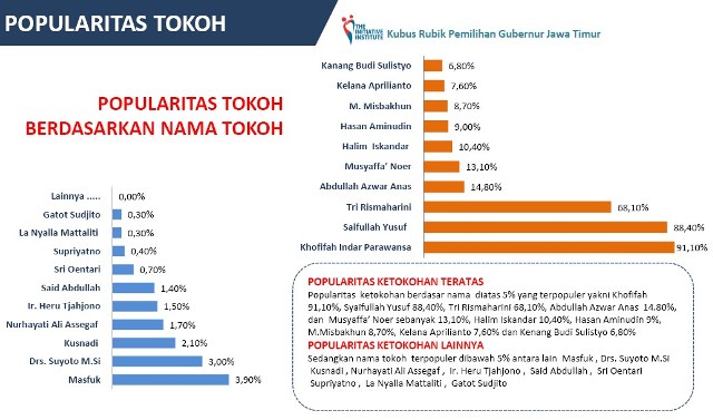 Survei: Khofifah Lewati Gus Ipul, Tinggalkan Risma