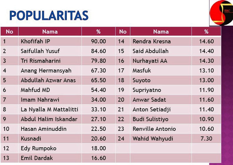 Tak Populer, Nurwiyatno Nekat Maju dengan 3 Modal