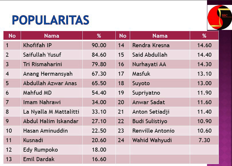 Khofifah Terpopuler, Anang Masuk Empat Besar