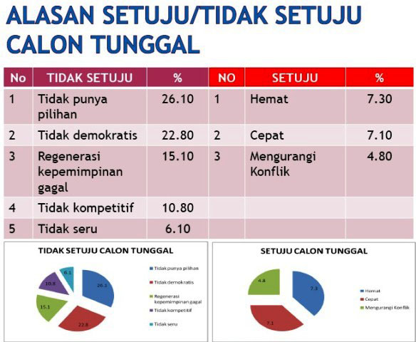 Survei SSC: Masyarakat Jatim Tolak Calon Tunggal