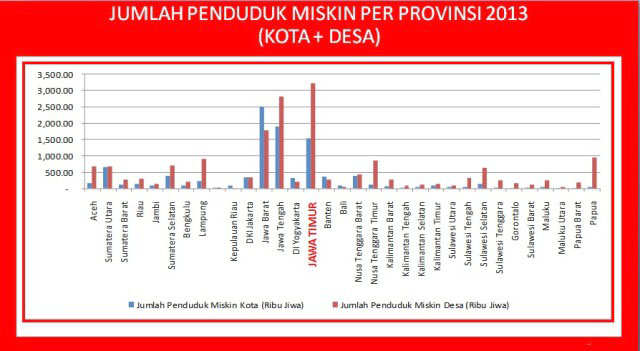 10 Tahun, Pakde Karwo-Gus Ipul Gagal Entas Kemiskinan Perdesaan