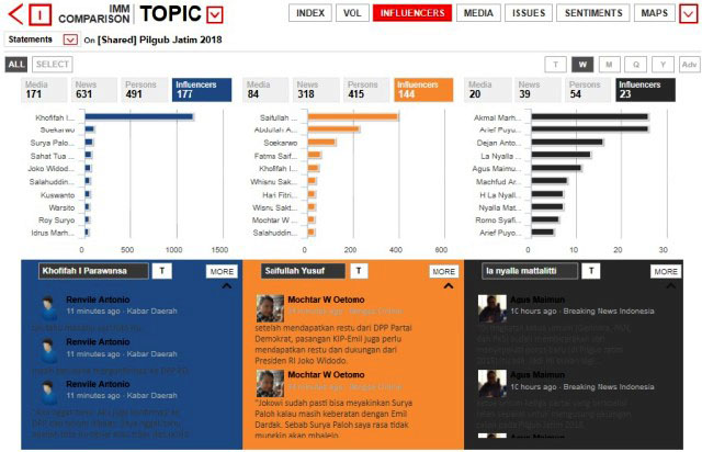 Tren Pemberitaan Khofifah Meroket, Gus Ipul Terjun Bebas