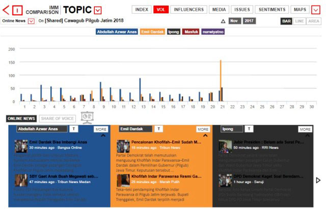 Emil Dardak, Sosok Milenial Penggerus Popularitas Anas