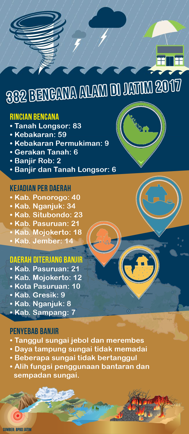 Tangis Jawa Timur: Setahun Diterjang 382 Bencana Alam