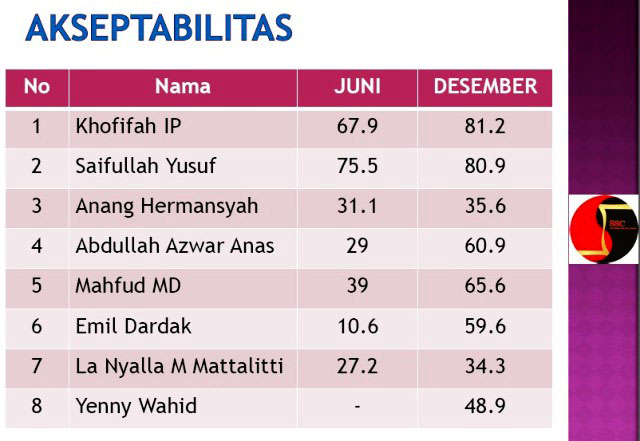 Survei: Khofifah Lewati Gus Ipul, Anas Tak Banyak Membantu