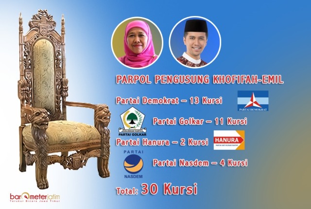 Nasdem Beri Rekomendasi, Khofifah-Emil Kantongi 30 Kursi