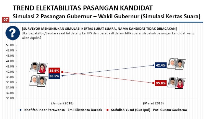 Poltracking: Elektabilitas Khofifah-Emil Libas Gus Ipul-Puti
