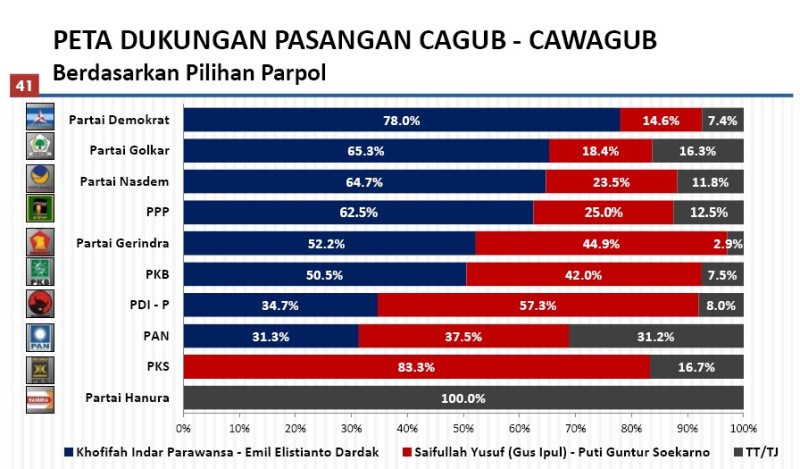 50,5 Persen Pemilih PKB Kabur ke Khofifah-Emil