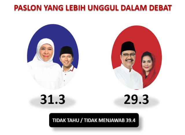 Survei: Gaya Debat Emil Lebih Disukai Ketimbang Puti