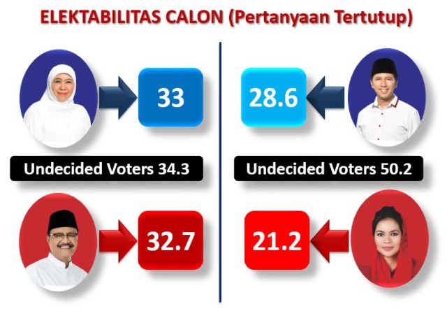 Survei Cawagub: Emil Ungguli Puti Hampir di Semua Kategori
