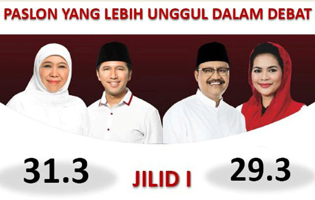 Debat Kedua, Khofifah-Emil Lebih Mumpuni soal Ekonomi