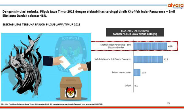 Jelang Coblosan, Survei Alvara: Khofifah-Emil Unggul 6,1