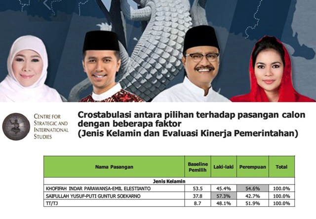 Survei CSIS: Puti Sosok Impor, Perempuan Jatim Pilih Khofifah