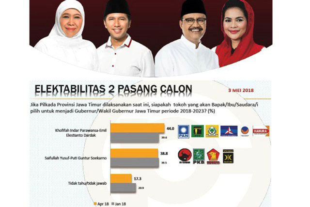 Populi: Elektabilitas Khofifah-Emil 44, Gus Ipul-Puti 38,8