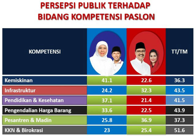 Biangnya Data, Khofifah-Emil Bakal Kuasai Debat Kedua