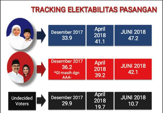 5 Hari Jelang Coblosan Survei SSC: Khofifah-Emil Unggul 5,1