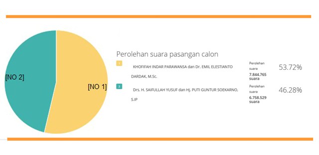Hitung Cepat KPU: Khofifah-Emil Unggul 7,4 Persen