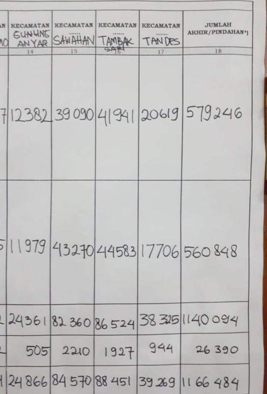 Rekapitulasi 15 Jam, Khofifah-Emil Menang di Surabaya