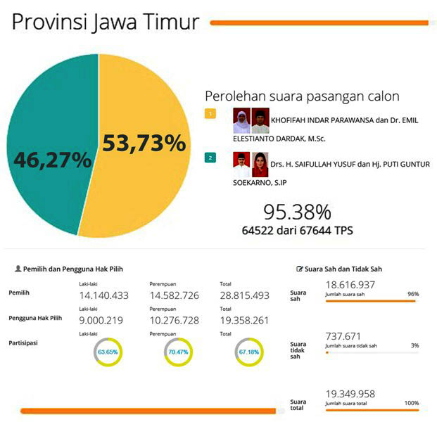 Gus Ipul-Puti Kalah, Pengamat: PDIP Menangis, PKB Tidak!