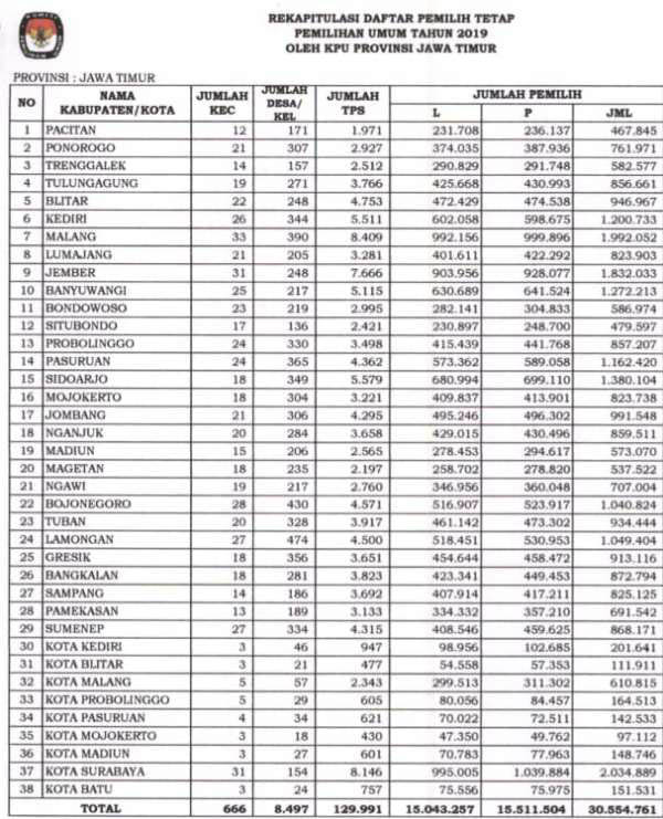 Pemilih Pemula Naik, DPT Pemilu 2019 di Jatim 30.554.761