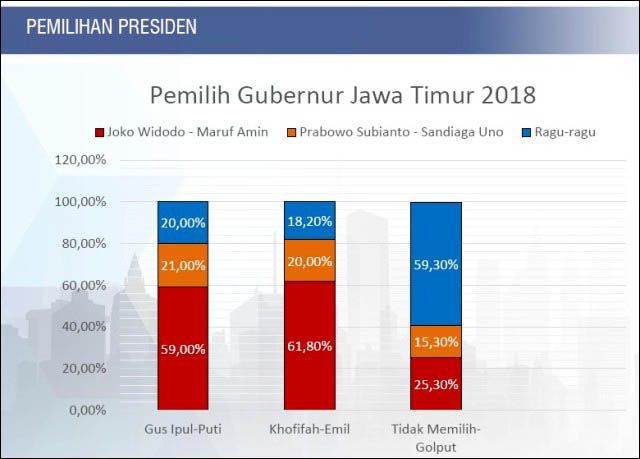 Pendukung Khofifah-Gus Ipul Bersatu Dukung Jokowi-Maruf