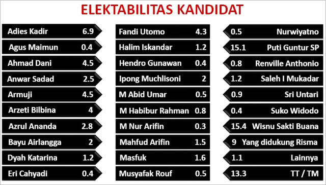 7 Bulan Fandi Utomo Gerilya Pilwali, Elektabilitas Hanya 4,3