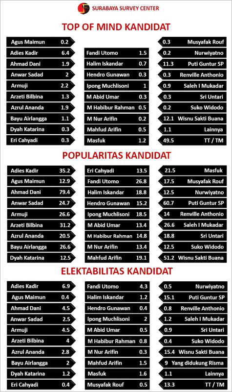 Para Kepala Daerah Jempolan Berpeluang Loncat ke Surabaya