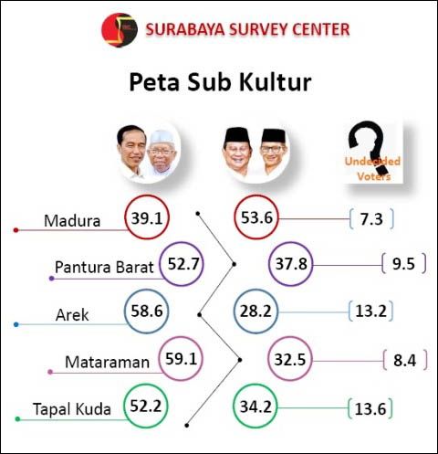 Jokowi Kuasai Empat Subkultur, Prabowo Menang di Madura