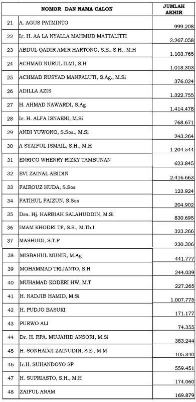 Kasatkornas Banser Gagal Raih Kursi DPD RI Lewat Jatim