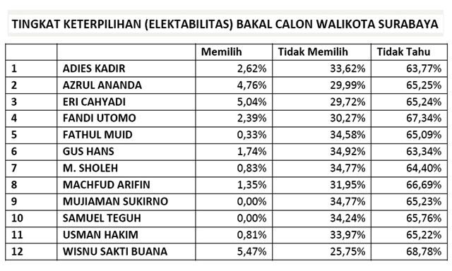 Machfud Jago Borong Rekom, Elektabilitas Tetap Milik Whisnu
