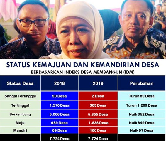 Dana Desa di Jatim Capai Rp 7,6 T, 365 Desa Masih Tertinggal