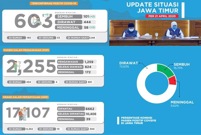 Jelang PSBB, Positif Covid-19 di Surabaya Jadi 310 Orang