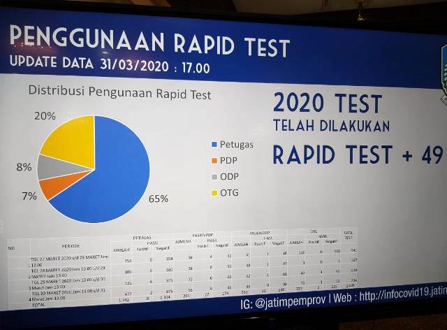 Hasil Rapid Test 2.020 Warga Jatim, 49 Orang Positif Covid-19