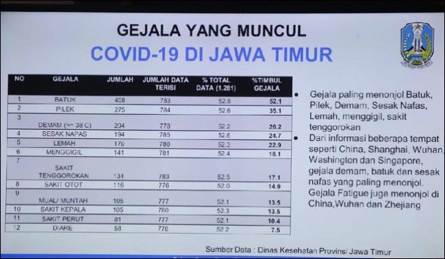 Beda dengan di Wuhan, Gejala Corona di Jatim 52,1 Batuk